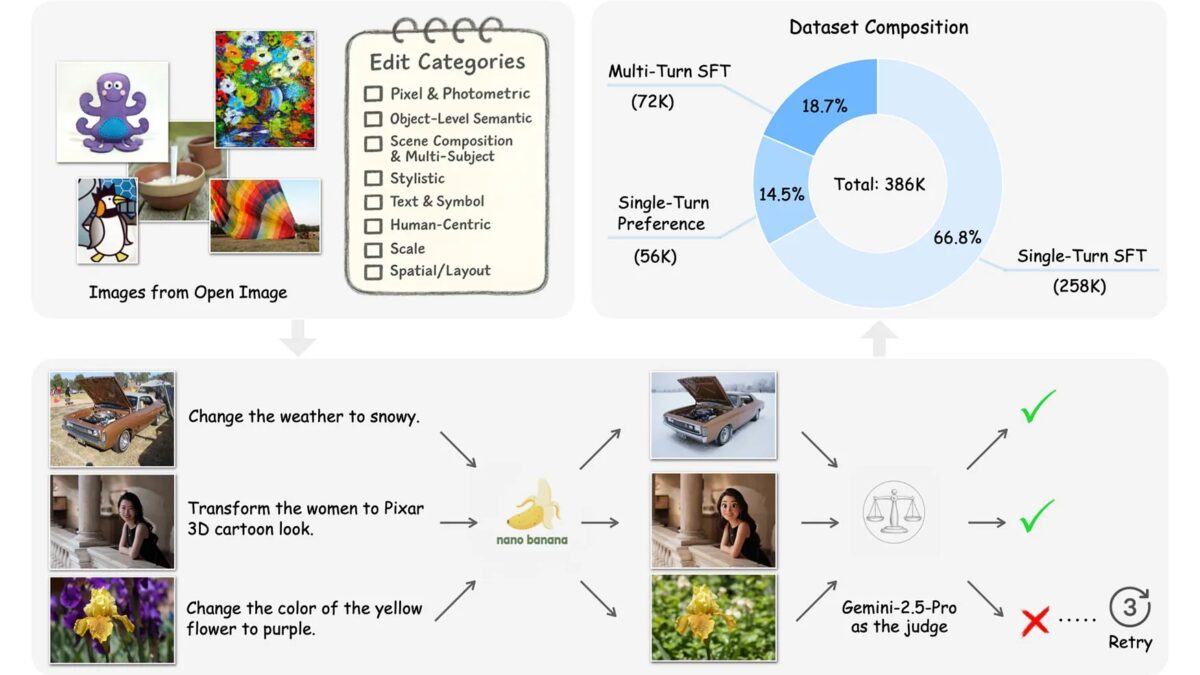 Apple представила исследовательский датасет Pico-Banana-400K для обучения AI-редакторов изображений 5 pico banana framework.jpg