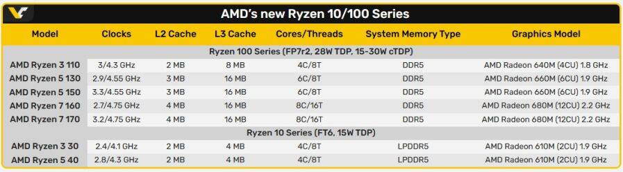 AMD выпустил два «новых» мобильных CPU: Ryzen 10 и Ryzen 100 7