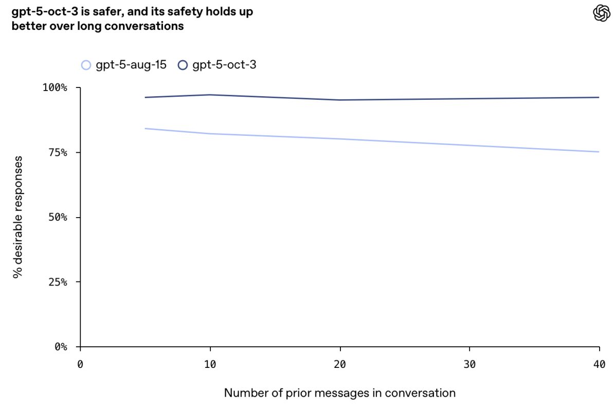 OpenAI обновила ChatGPT для безопасной работы с психическими расстройствами 5 qirthiwdoyez0t5ib014mtb53rtqsjifuym9z0wc