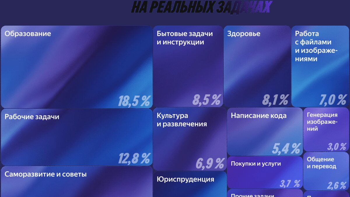 Яндекс представил Алису AI — универсальную нейросеть для любых задач 3 raspredelenie tematik zadach 1