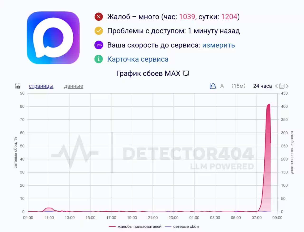 В России произошёл сбой в работе мессенджера MAX 1 График сбоев мессенджера MAX за 24 часа и показателем жалоб пользователей
