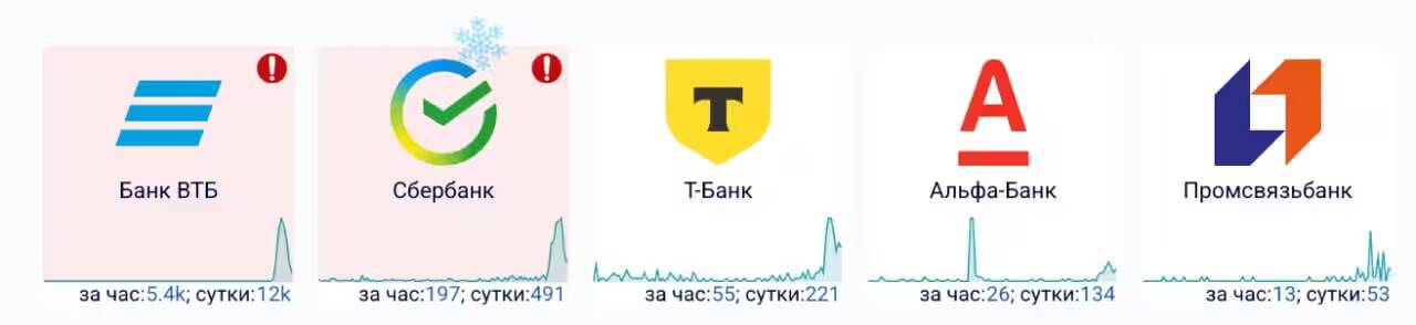 График активности банковских приложений ВТБ Сбербанк Тинькофф Альфа-Промсвязьбанк в дни сбоя
