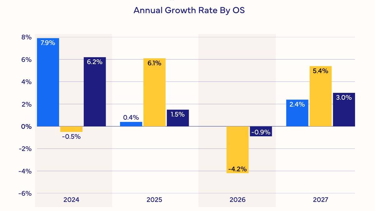 Мировые поставки смартфонов в 2025 году вырастут благодаря успеху iPhone 17 3 gsmarena 002 3