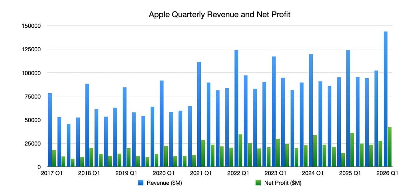 66397 139561 apphe financis 2026 q1 revenue net profit bar