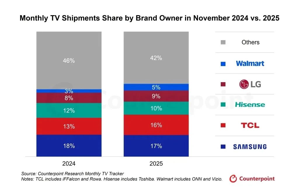 samsung global tv market share full year 2025