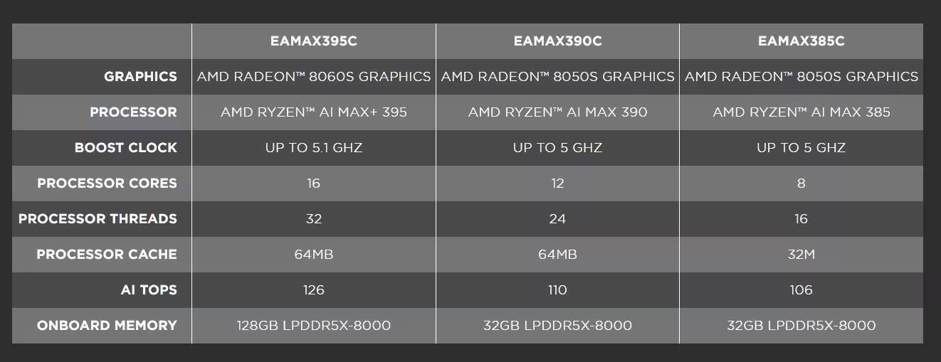 Zotac представила мини-ПК Magnus EAMAX на AMD Strix Halo для игр в 1080p и локальных AI-задач 1 Таблица характеристик мини-ПК Zotac Magnus EAMAX сравнение процессоров и памяти