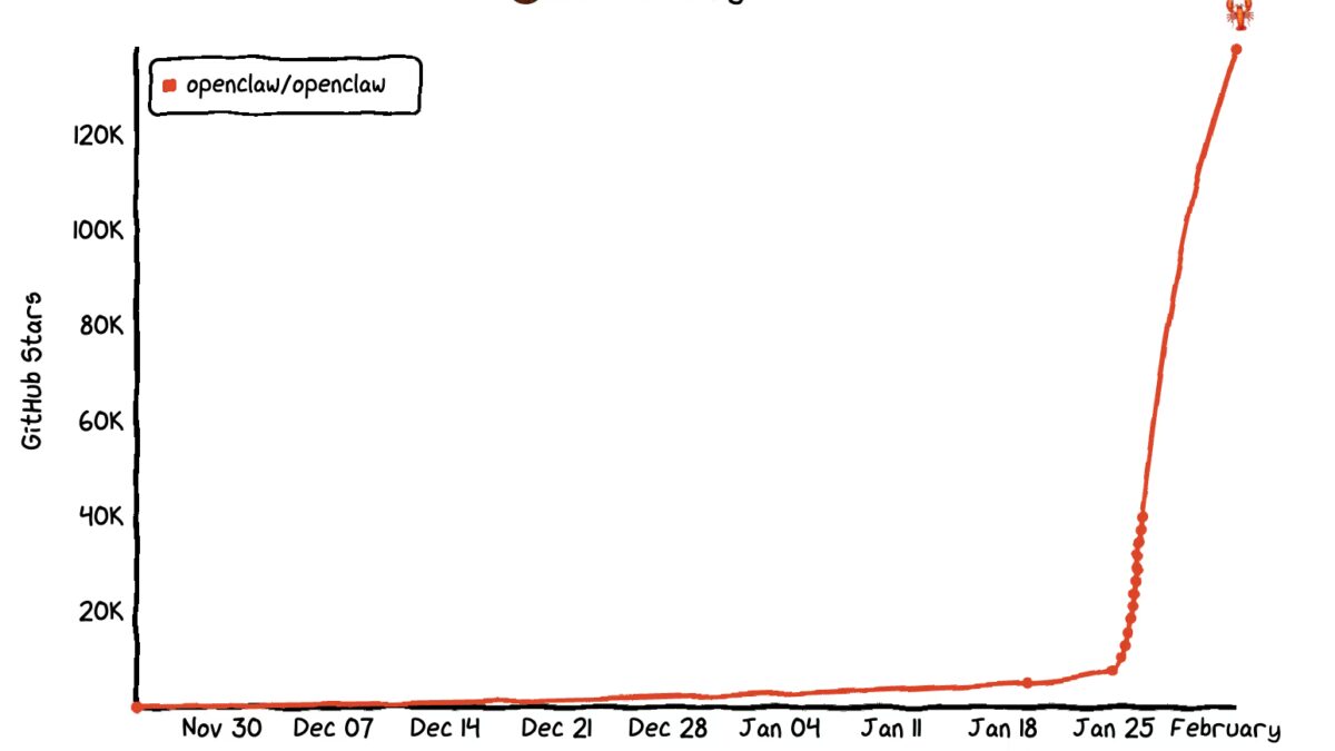 График роста количества звезд на GitHub за период февраль с оживлением