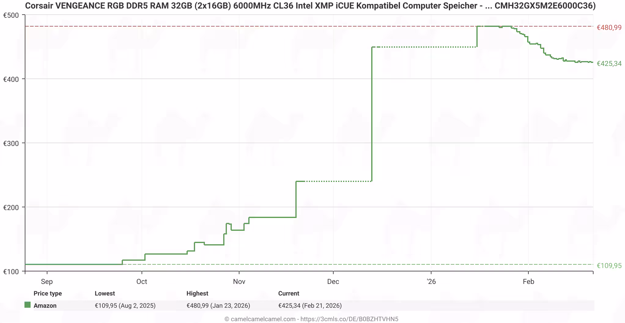 Цены на DDR5 в Европе начали падать после зимнего взлёта 5