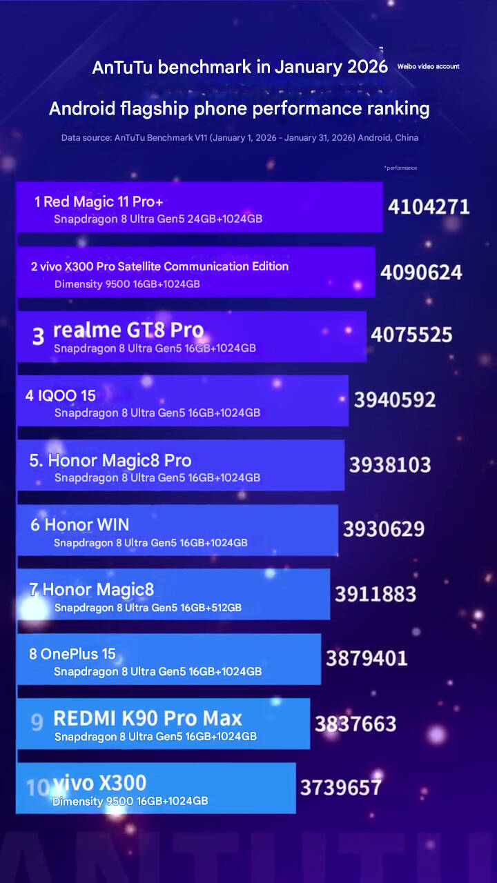 antutu flagship performance ranking from january 2026