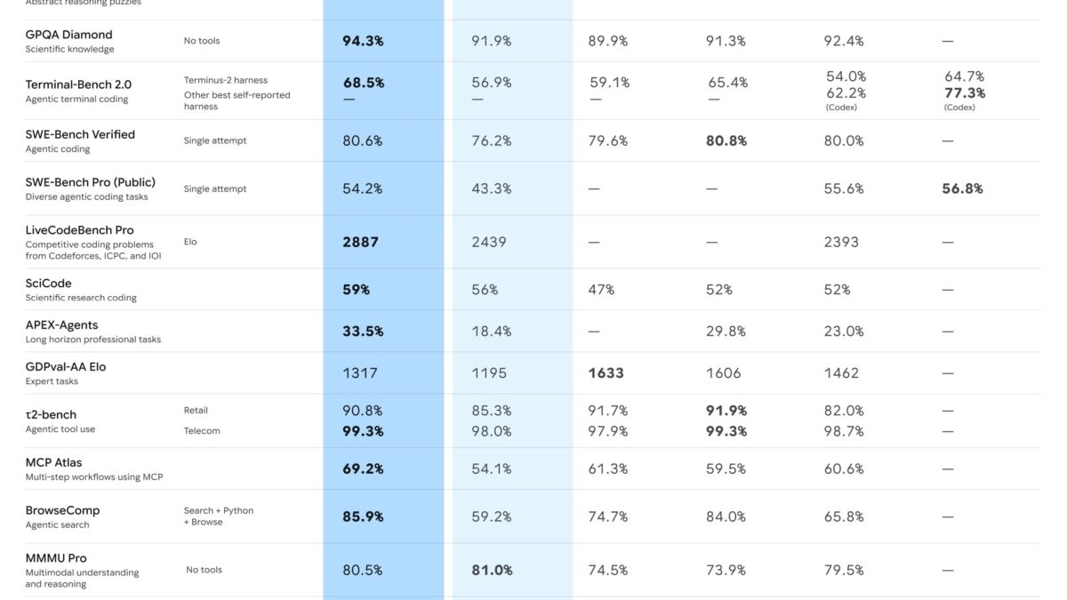 gemini 3.1 pro benchmarks 1