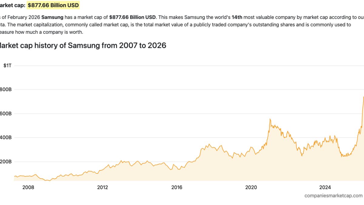 samsung electronics market capitalization february 2026
