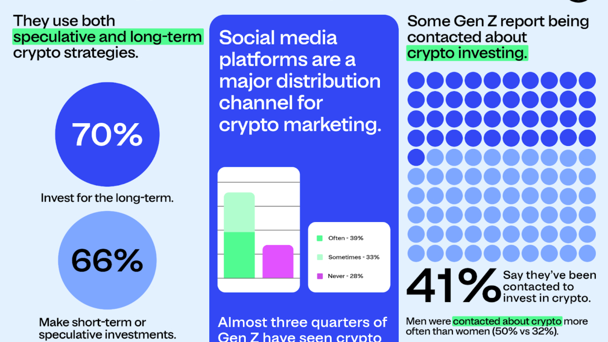 ASIC предупредил о рисках финансовых советов от финфлуенсеров и искусственного интеллекта