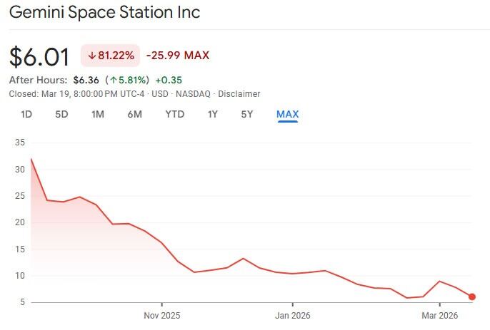 Акционеры Gemini подали иск из-за смены стратегии после IPO