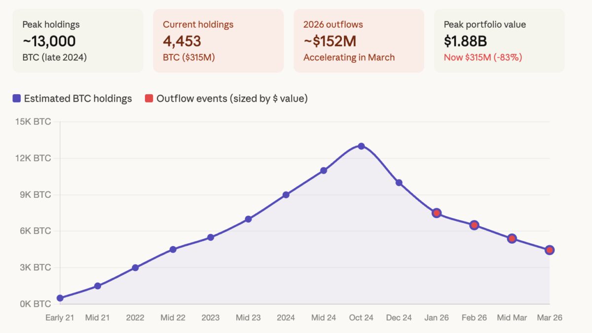 Бутан продал более 500 биткоинов в 2026 году, снизив запас на 66%