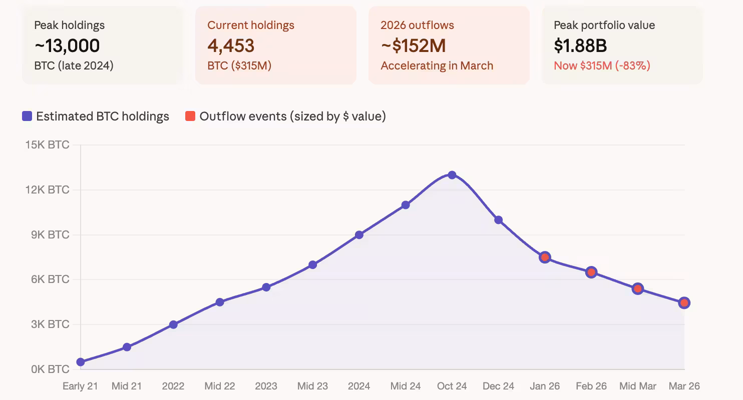 Данные о продаже биткоинов Бутаном: график запасов и динамика 2024–2026 годов