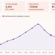 Бутан продал более 500 биткоинов в 2026 году, снизив запас на 66%
