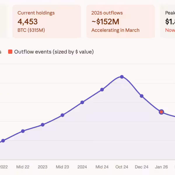 Бутан продал более 500 биткоинов в 2026 году, снизив запас на 66%
