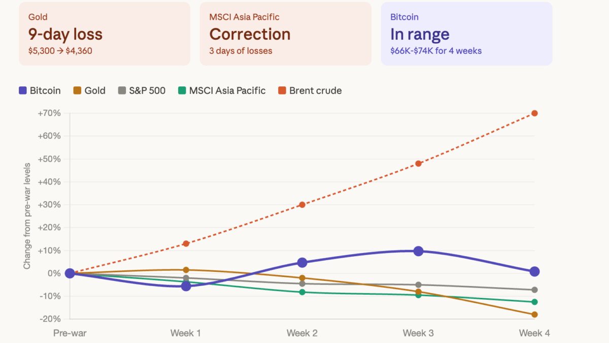 Биткоин торгуется около $68 300 на фоне девятидневного падения золота 2 Биткоин торгуется около $68 300 на фоне девятидневного падения золота