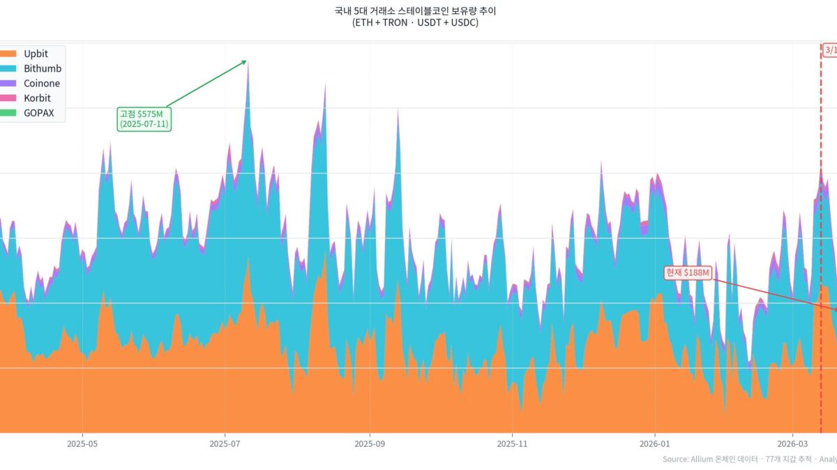Балансы стейблкоинов упали на 55% на южнокорейских биржах из-за ослабления вон 4 Балансы стейблкоинов упали на 55% на южнокорейских биржах из-за ослабления вон
