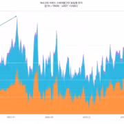 Балансы стейблкоинов упали на 55% на южнокорейских биржах из-за ослабления вон
