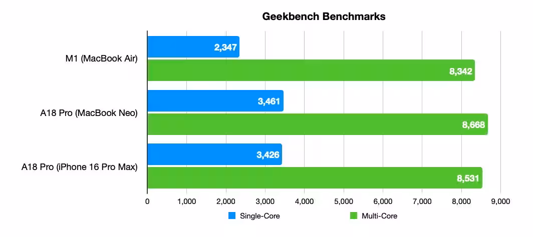 MacBook Neo и M1 MacBook Air: новый бюджетник против классики Apple Silicon 8 Bar chart titled Geekbench Benchmarks comparing M1 MacBook Air and A18 Pro chips; A18 Pro shows higher single-core and multi-core scores than M1, with MacBook Neo slightly outperforming iPhone 16 Pro Max