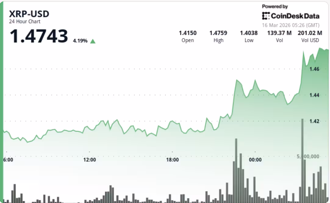 Динамика цены XRP на фоне роста объёмов торгов