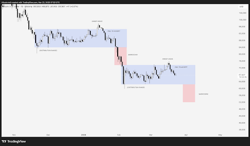 Почему биткоин может упасть ниже $50 000 после боковика у $70 000