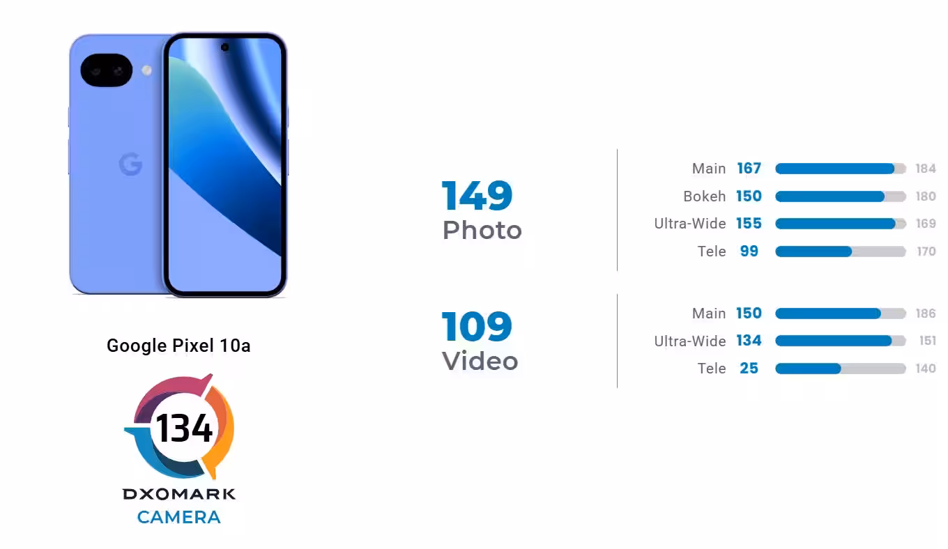 Камеры Google Pixel 10a и iPhone 15 с результатами DxOMark