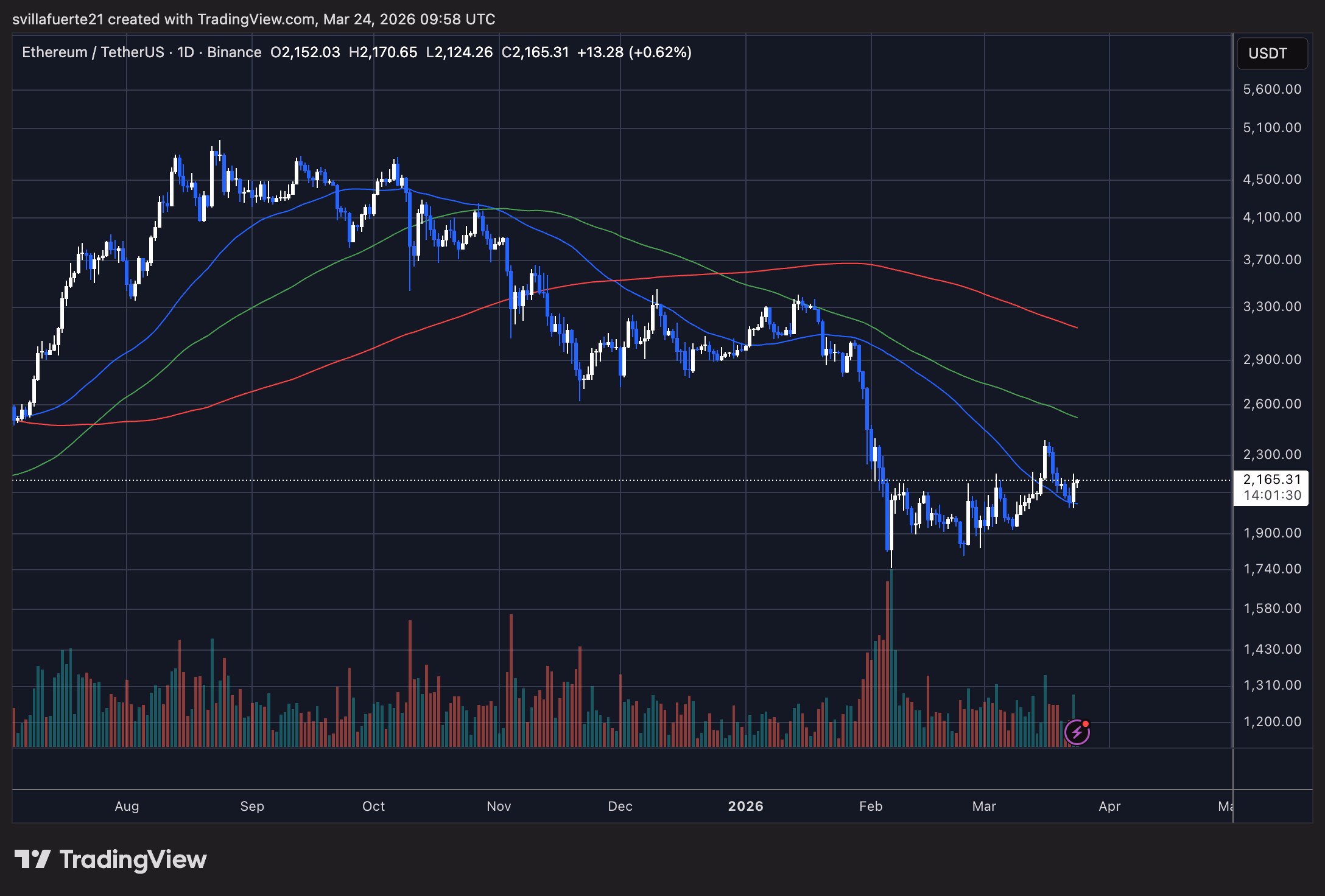 ETH consolidates below key price level | Source: ETHUSDT chart on TradingView
