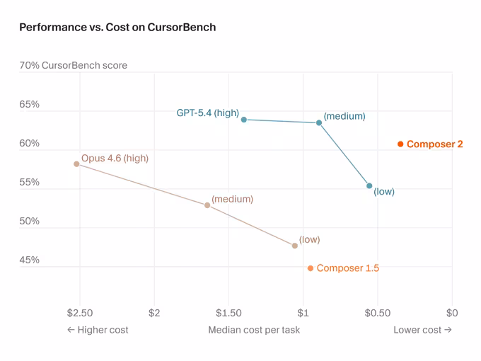 Cursor Composer 2 score on Terminal-Bench 2.0 compared to other leading models.