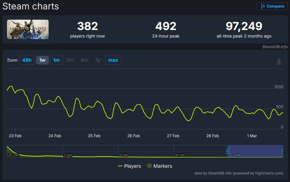 highguard teryaet igrokov