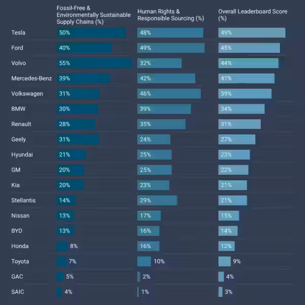 lead the charge data