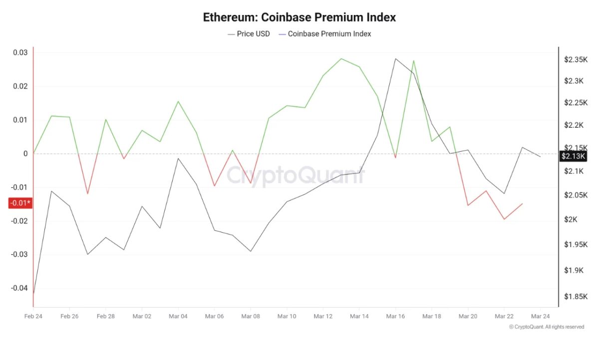 Слабый интерес США сдерживает Ethereum ниже $2 200, Coinbase Premium остаётся отрицательной