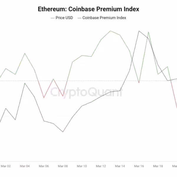 Слабый интерес США сдерживает Ethereum ниже $2 200, Coinbase Premium остаётся отрицательной