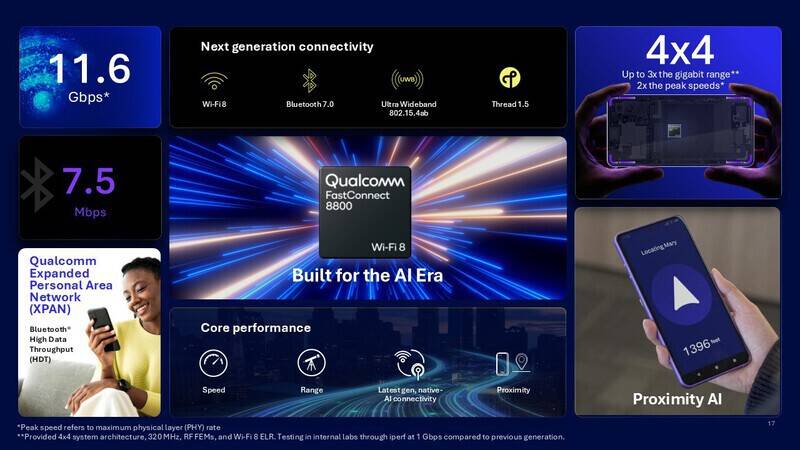 Qualcomm представила модем X105 5G и чип FastConnect 8800 с поддержкой Wi-Fi 8 и Bluetooth 7.0 3 qualcomm fastconnect 8800 wi fi 8 spec