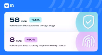Российские пользователи VK вдвое чаще выбирают вход по лицу и отпечатку пальца