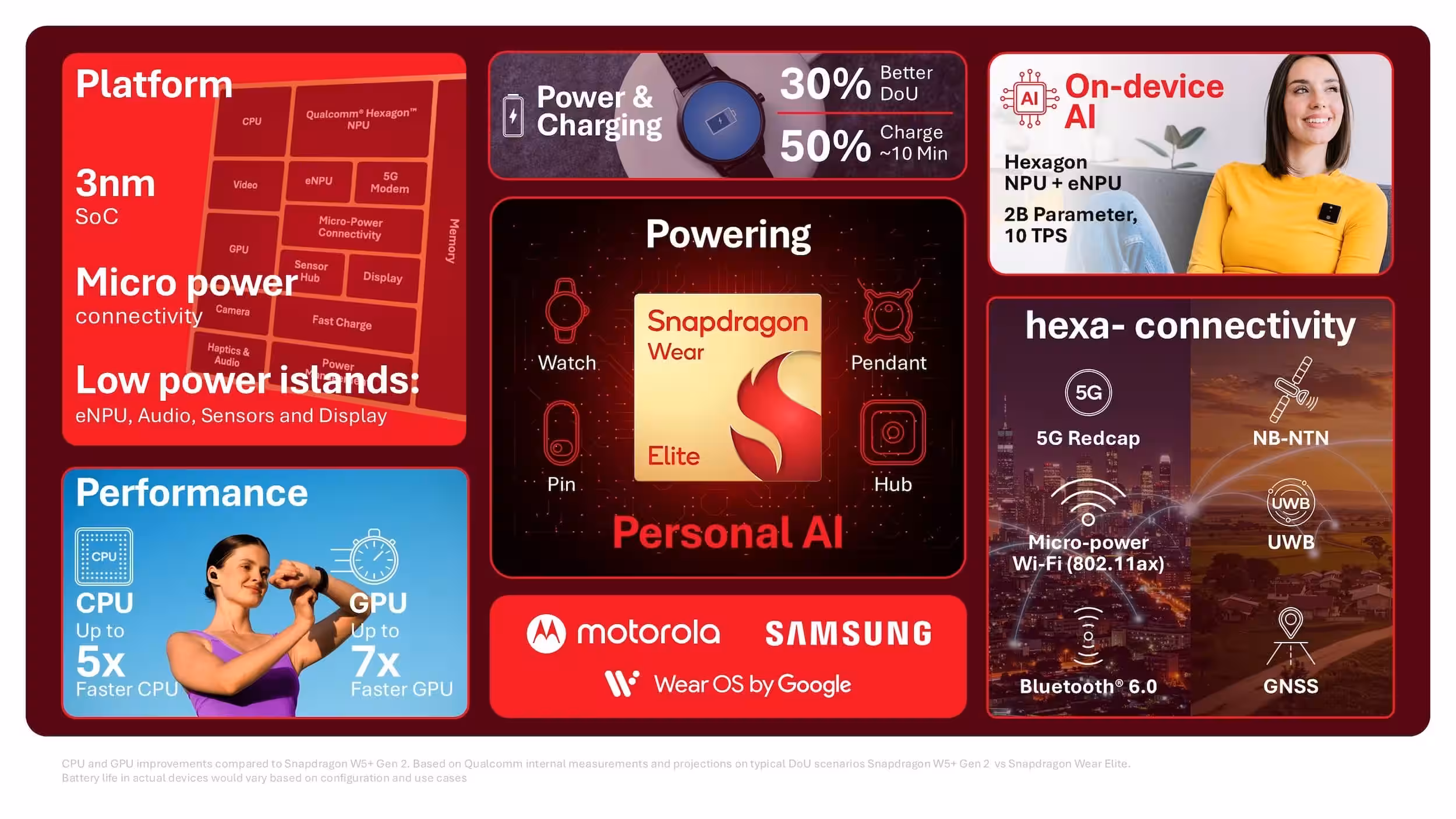 Qualcomm представила Snapdragon Wear Elite для новых Wear OS и Galaxy Watch 3 snapdragon wear elite infographic
