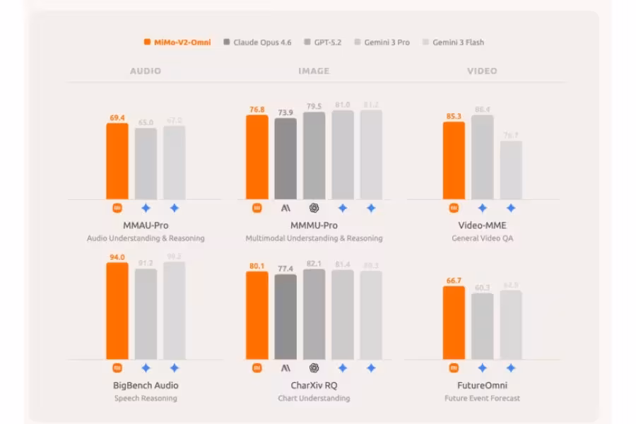 Xiaomi MiMo-V2-Omni benchmark