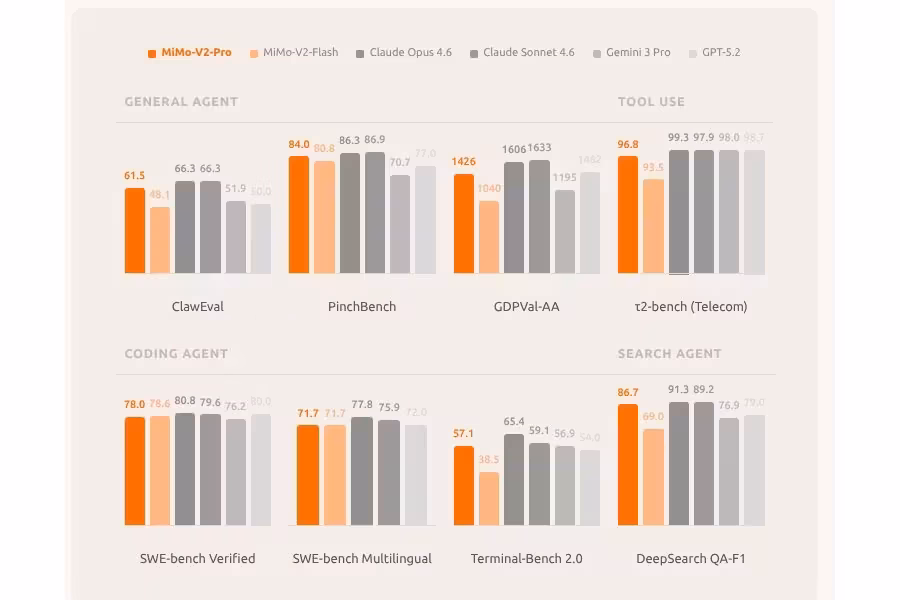 Xiaomi представила MiMo-V2-Pro с 1 ТБ параметров для агентских задач