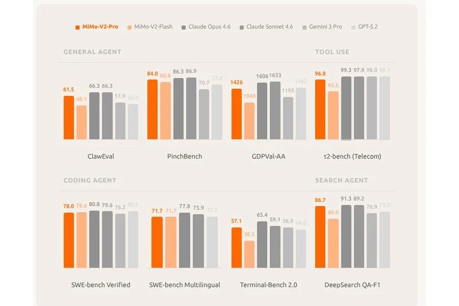 Xiaomi представила MiMo-V2-Pro с 1 ТБ параметров для агентских задач