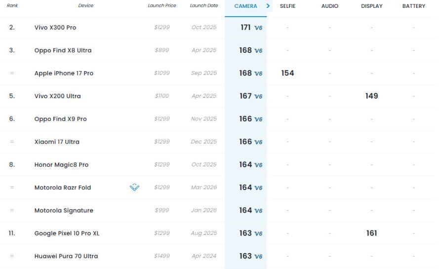 Motorola Razr Fold вошёл в топ-10 лучших камерофонов по версии DxOMark