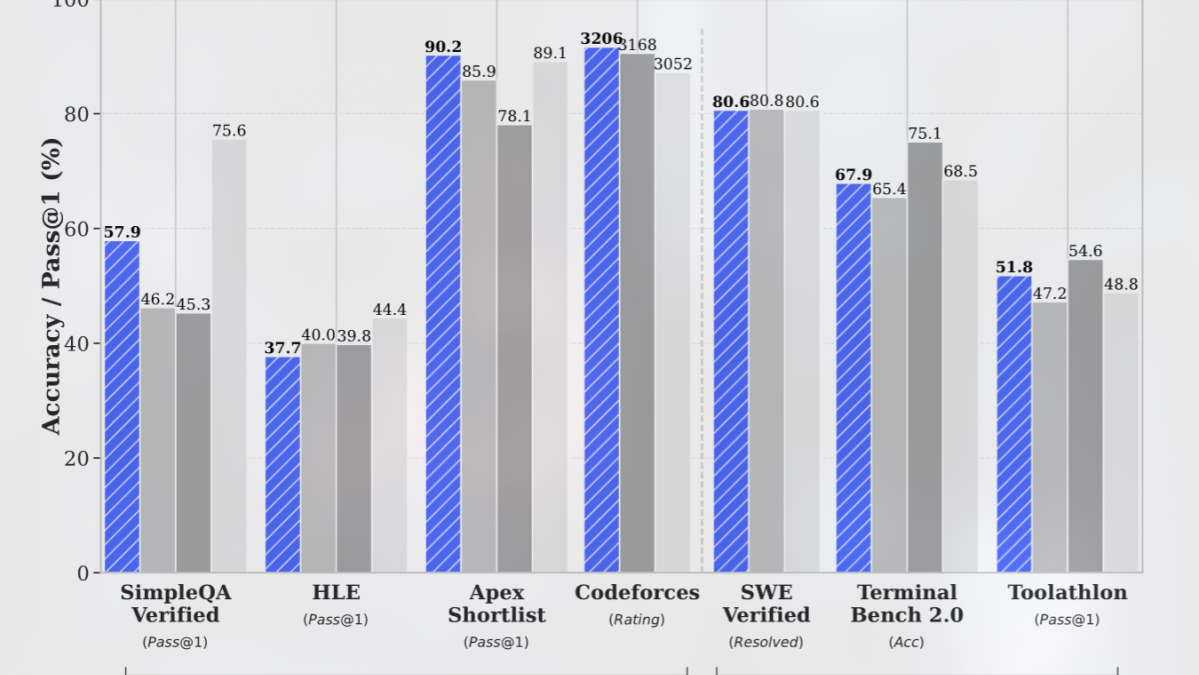 Сравнение точности различных моделей DeepSeek-V4-Pro-Max и другие