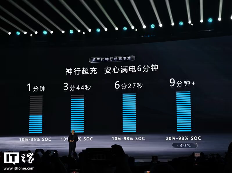 Батарея Shenxing от CATL быстрое зарядное устройство
