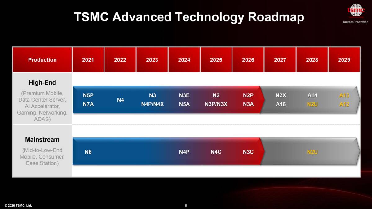 Дорожная карта техпроцессов TSMC до 2029 года