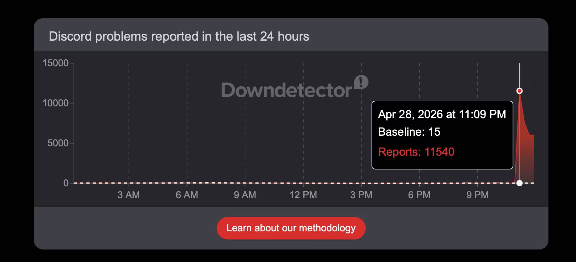 График проблем Discord 28 апреля 2026 года