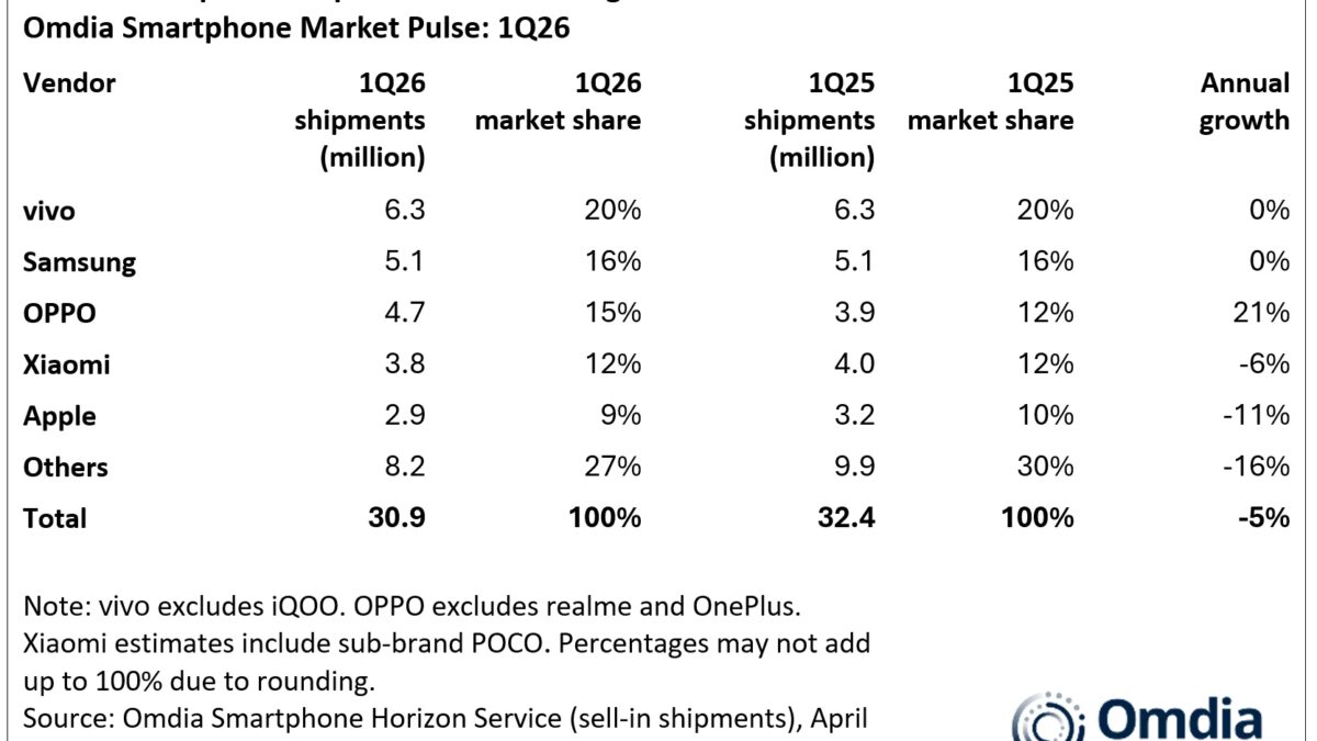Диаграмма названия смартфонов и их продажи в Индии