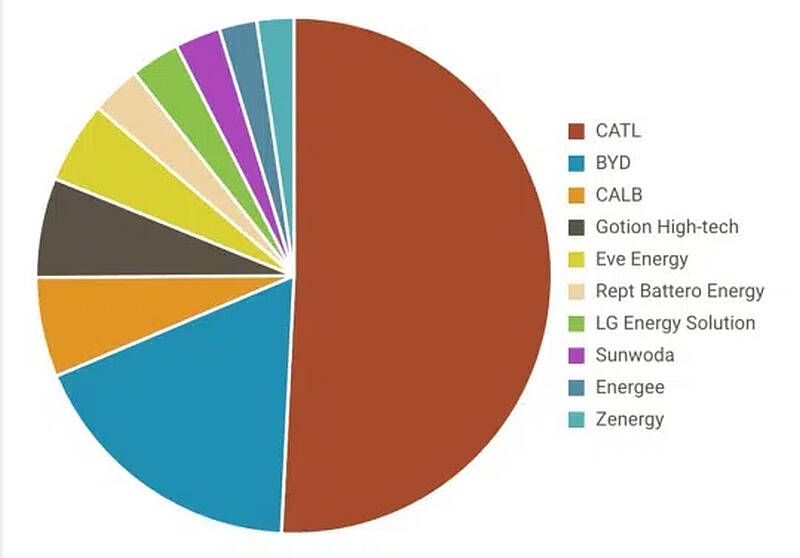 Диаграмма круговая сегменты и названия компаний аккумуляторов Cathay Lithium Shenzhen Shenxing