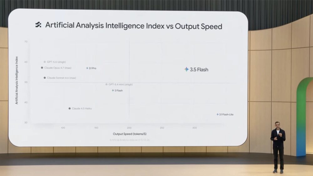 Диаграмма сравнения AI аналитики и скорости вывода Google I/O 2026
