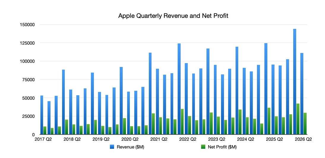 график revenues и прибыли Apple за кварталы