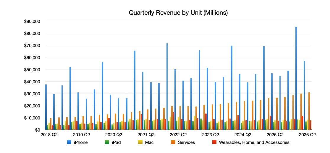 Apple побила прогнозы на квартале с рекордом $111,2 млрд
